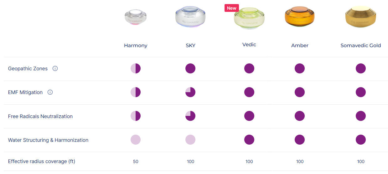 "Sky" Supports Mental Clarity, Protection From 3G, 4G For Whole House, by Somavedic